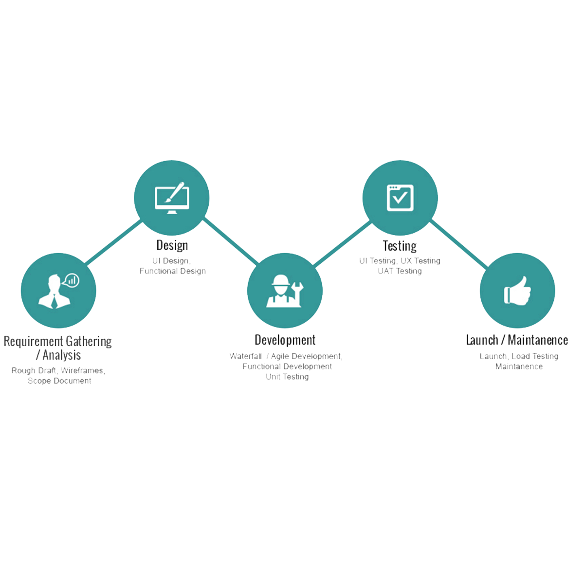 mobile app development service