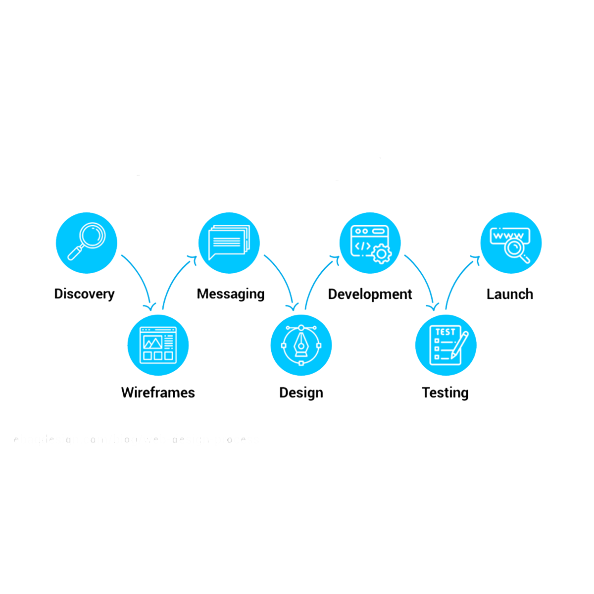 website creation process